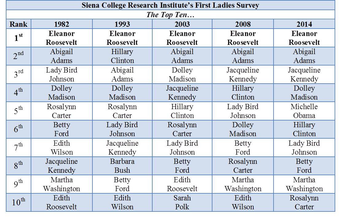 Siena College and CSPAN Announce the Rankings of the First Ladies of